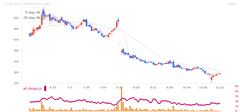 ＭＦＳ(196A)の日足チャート