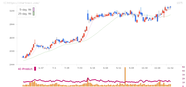 朝日工業社(1975)の日足チャート