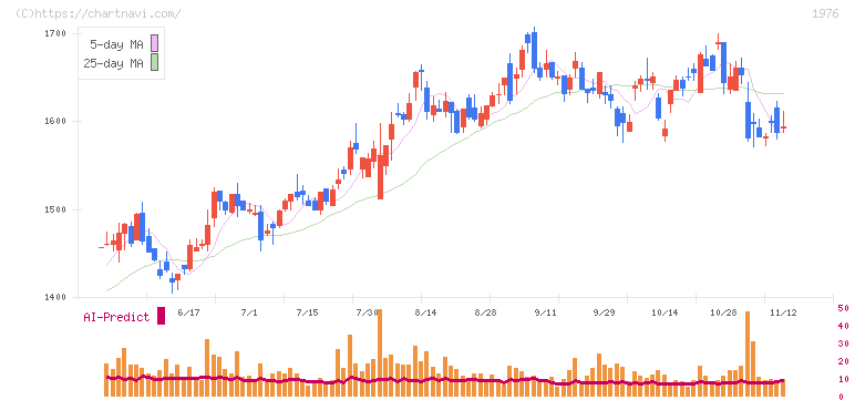 明星工業(1976)の日足チャート