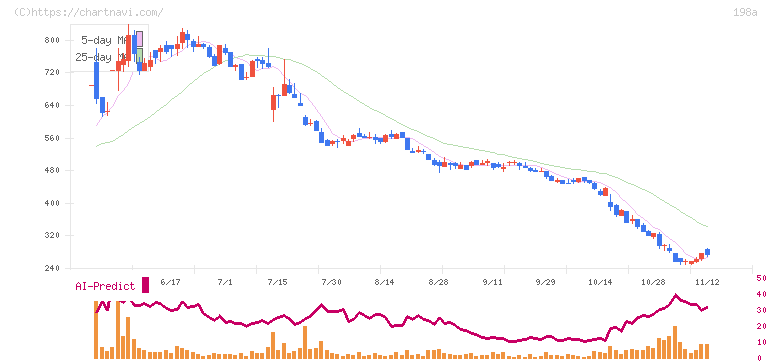 ＰｏｓｔＰｒｉｍｅ(198A)の日足チャート