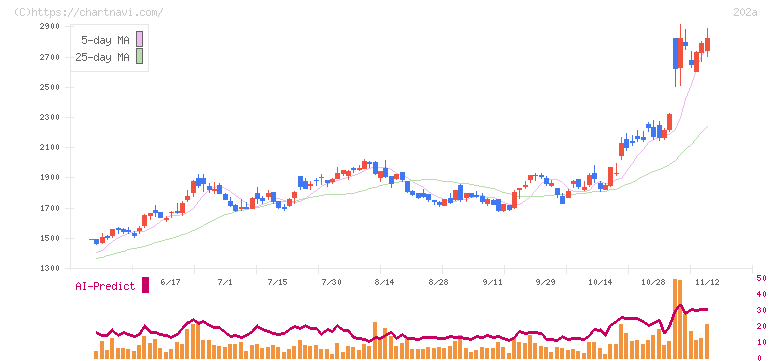 豆蔵(202A)の日足チャート