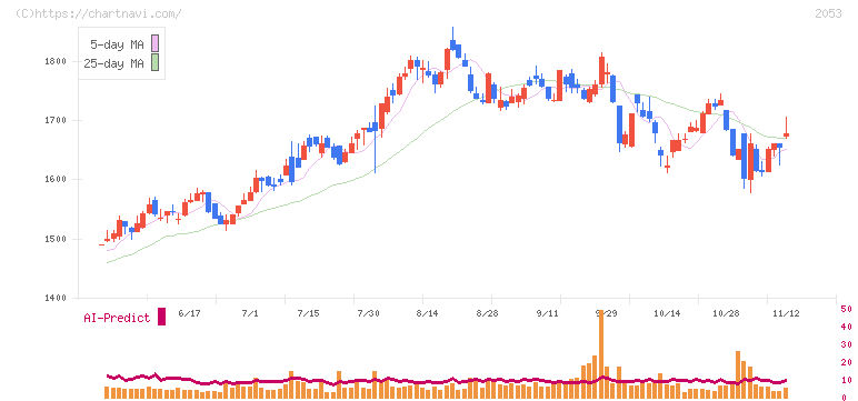 中部飼料(2053)の日足チャート