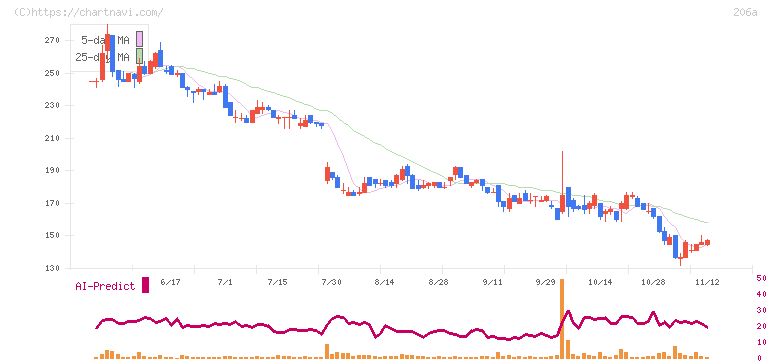 ＰＲＩＳＭ　ＢｉｏＬａｂ(206A)の日足チャート