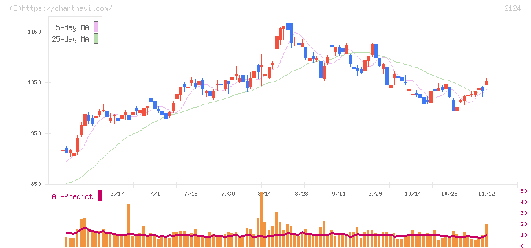 ＪＡＣ　Ｒｅｃｒｕｉｔｍｅｎｔ(2124)の日足チャート