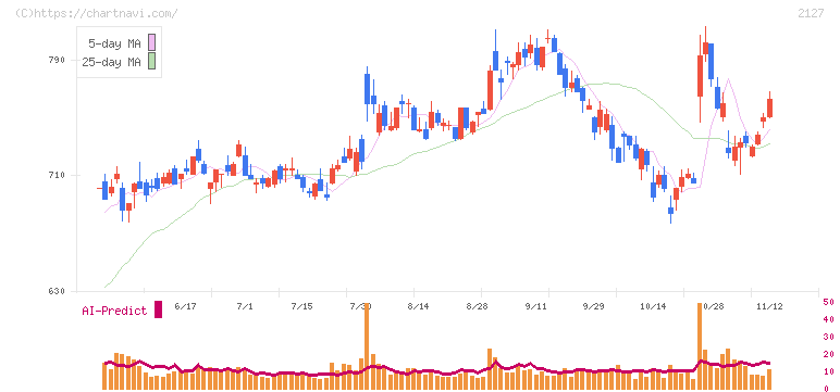 日本Ｍ＆Ａセンターホールディングス(2127)の日足チャート
