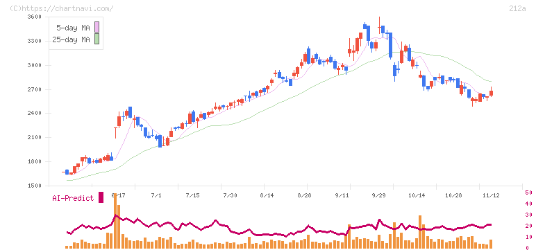 フィットイージー(212A)の日足チャート