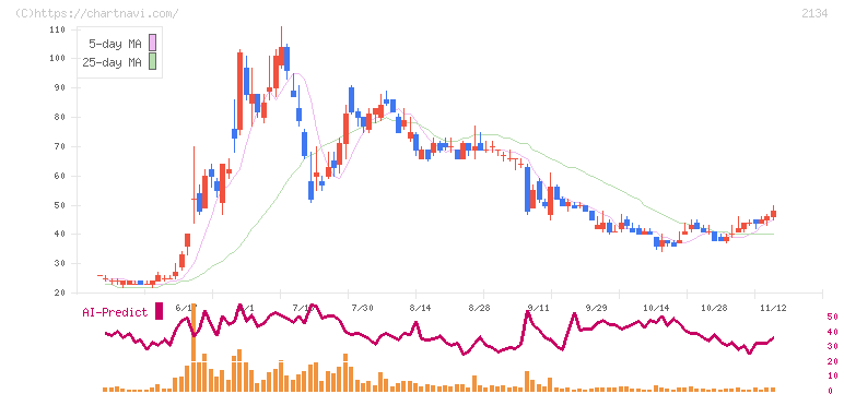 北浜キャピタルパートナーズ(2134)の日足チャート