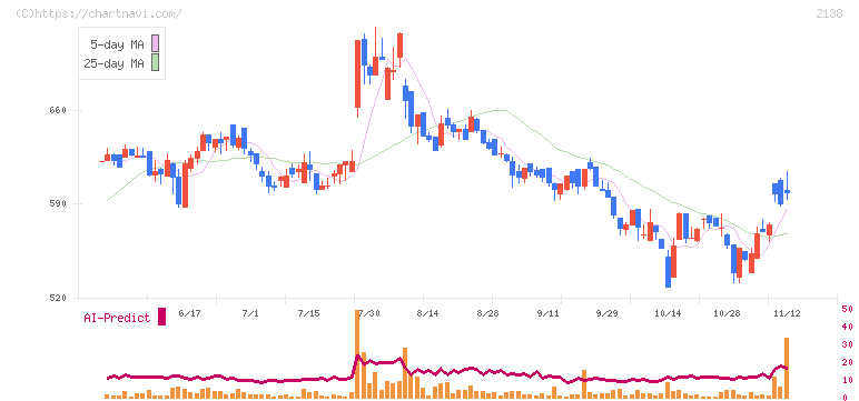 クルーズ(2138)の日足チャート