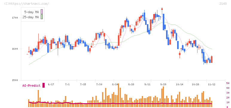 アイティメディア(2148)の日足チャート
