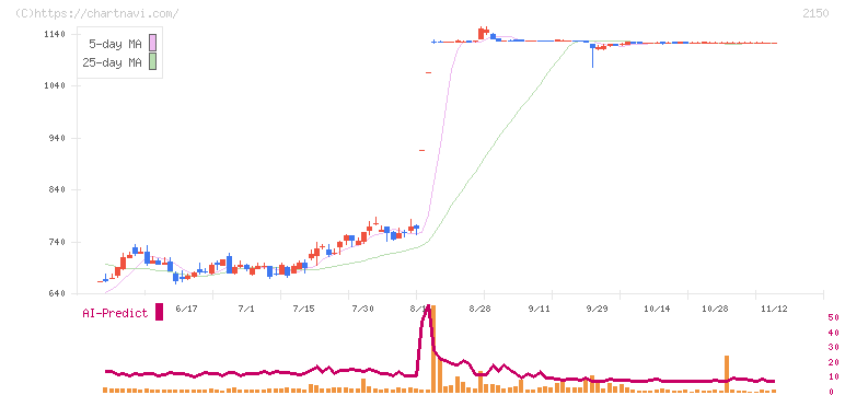 ケアネット(2150)の日足チャート