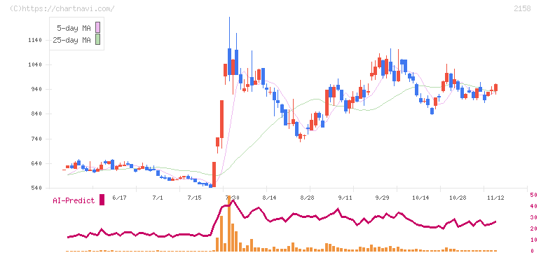 ＦＲＯＮＴＥＯ(2158)の日足チャート