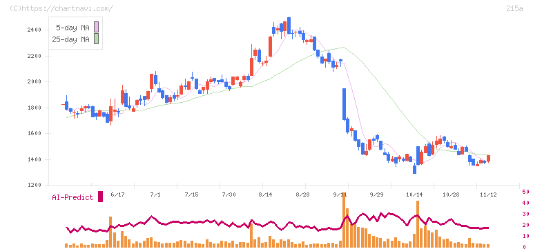 タイミー(215A)の日足チャート