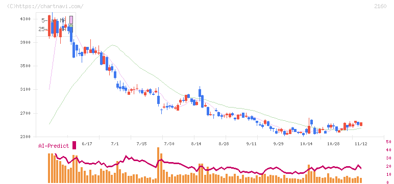 ジーエヌアイグループ(2160)の日足チャート