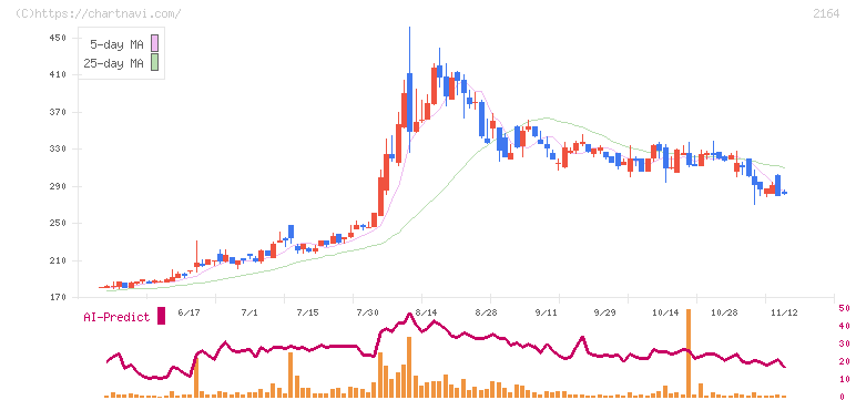 地域新聞社(2164)の日足チャート