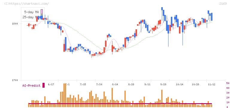 ＣＤＳ(2169)の日足チャート