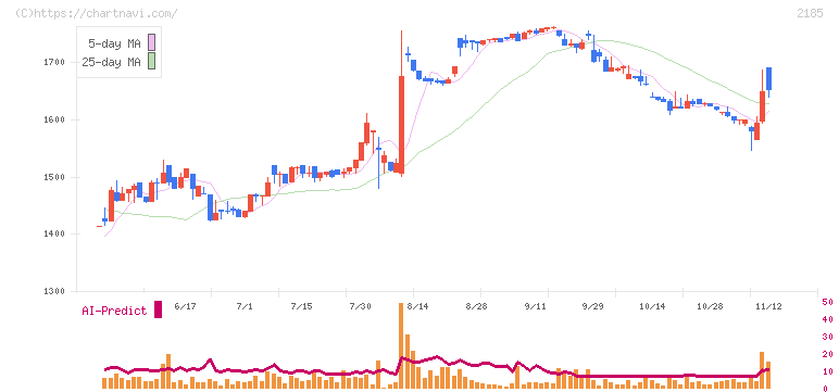 シイエム・シイ(2185)の日足チャート