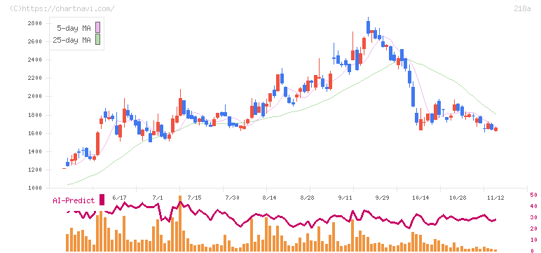 Ｌｉｂｅｒａｗａｒｅ(218A)の日足チャート