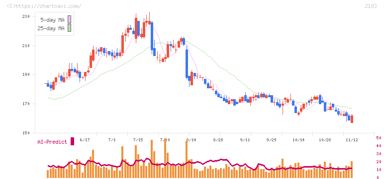 クックパッド(2193)の日足チャート