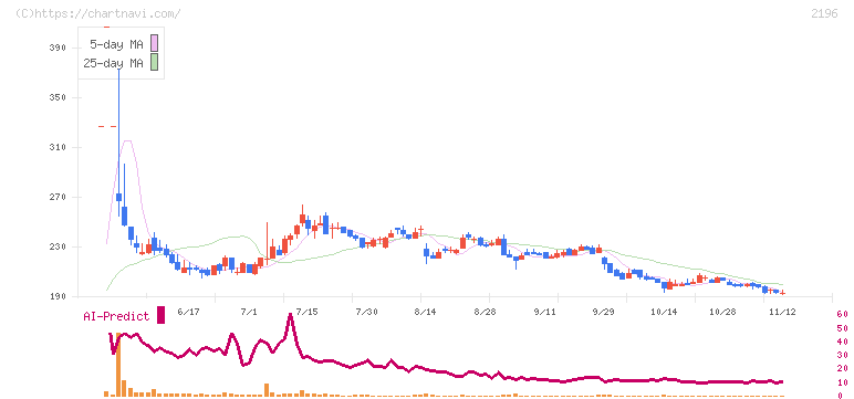 エスクリ(2196)の日足チャート