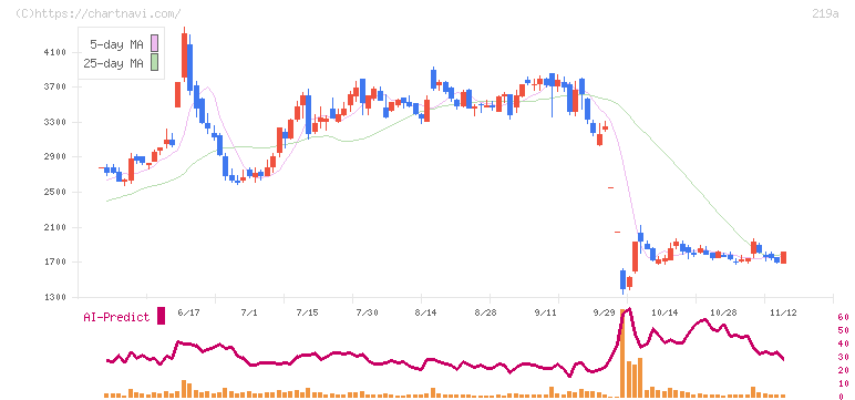 Ｈｅａｒｔｓｅｅｄ(219A)の日足チャート