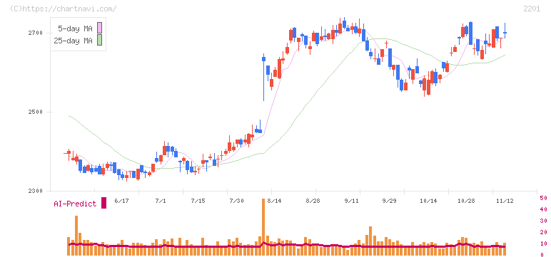 森永製菓(2201)の日足チャート