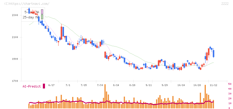 寿スピリッツ(2222)の日足チャート