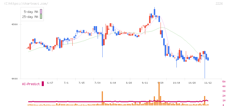 湖池屋(2226)の日足チャート