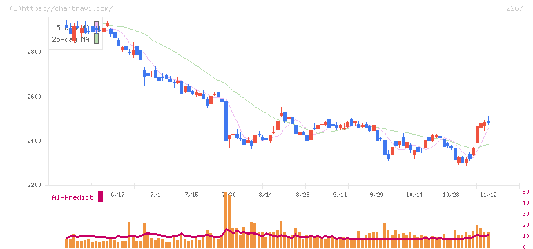 ヤクルト本社(2267)の日足チャート