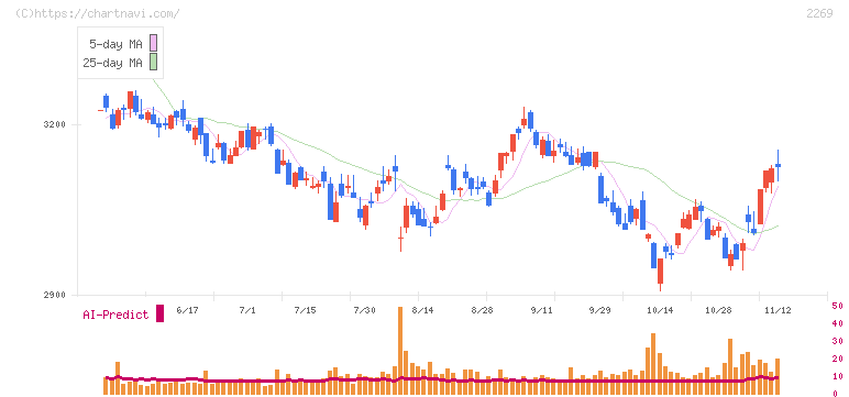 明治ホールディングス(2269)の日足チャート