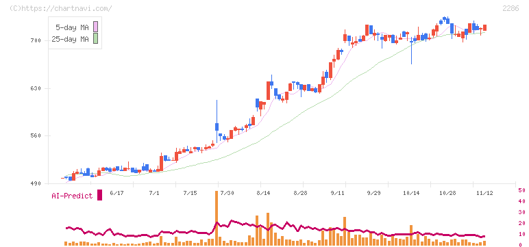 林兼産業(2286)の日足チャート