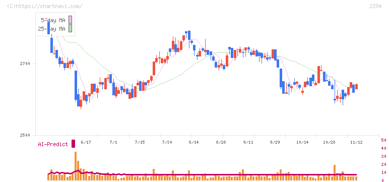 柿安本店(2294)の日足チャート
