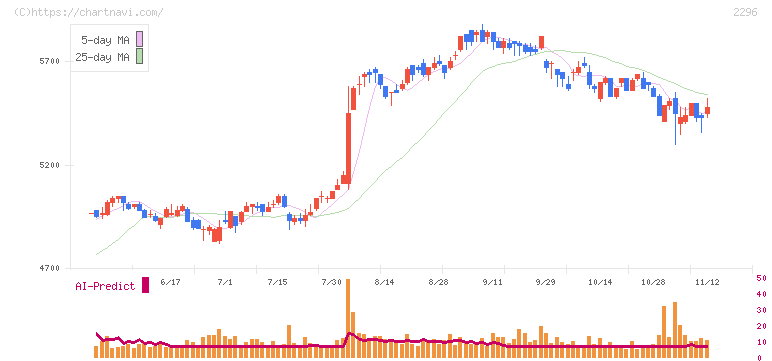 伊藤ハム米久ホールディングス(2296)の日足チャート