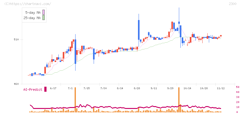 きょくとう(2300)の日足チャート