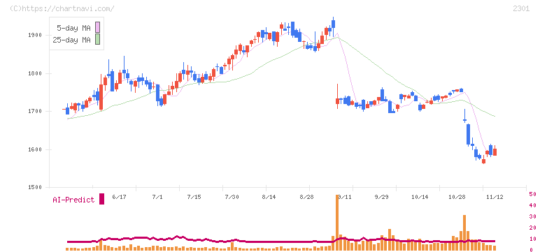 学情(2301)の日足チャート