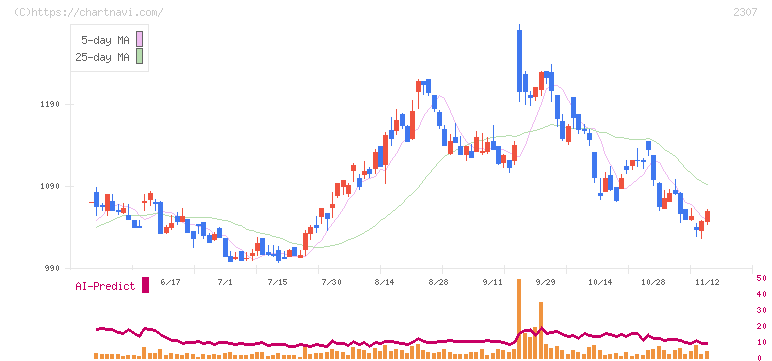 クロスキャット(2307)の日足チャート