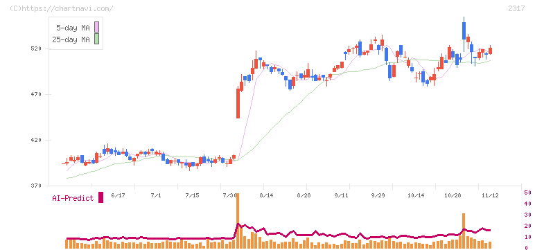 システナ(2317)の日足チャート