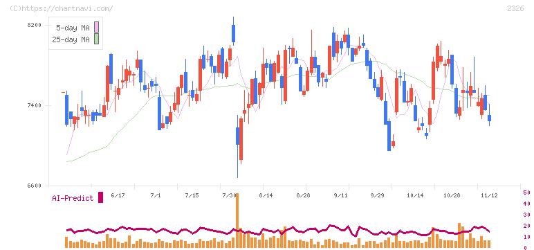 デジタルアーツ(2326)の日足チャート