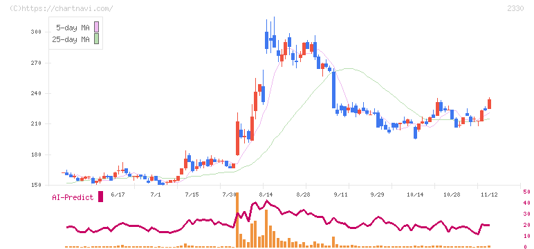 フォーサイド(2330)の日足チャート