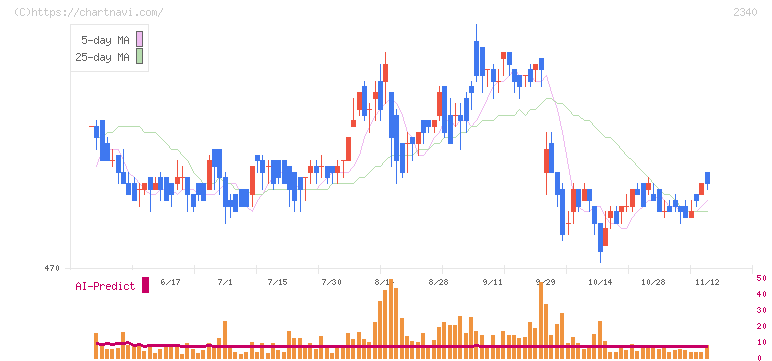 極楽湯ホールディングス(2340)の日足チャート