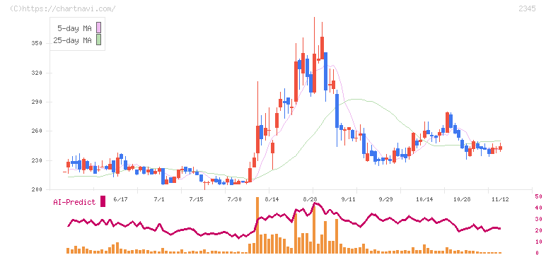 クシム(2345)の日足チャート