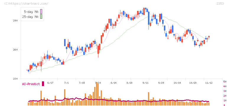 日本駐車場開発(2353)の日足チャート