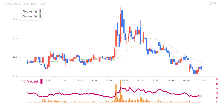 ギグワークス(2375)の日足チャート