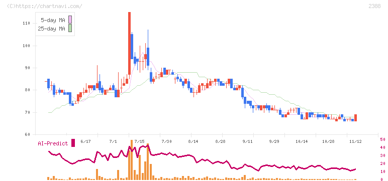 ウェッジホールディングス(2388)の日足チャート