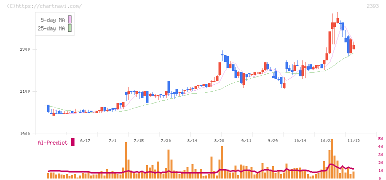 日本ケアサプライ(2393)の日足チャート