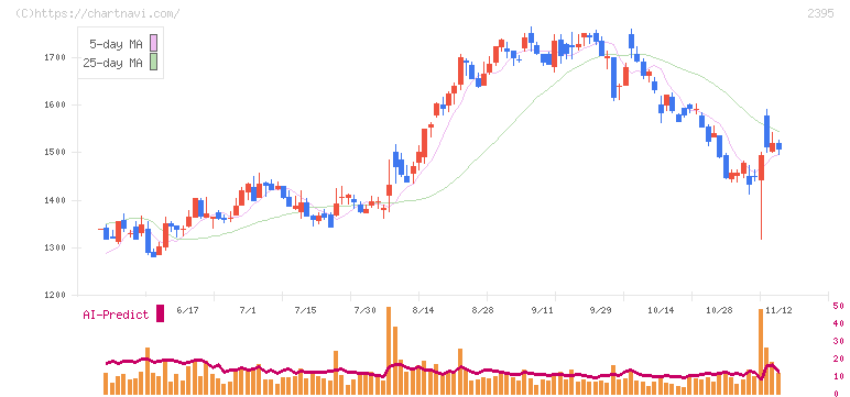 新日本科学(2395)の日足チャート