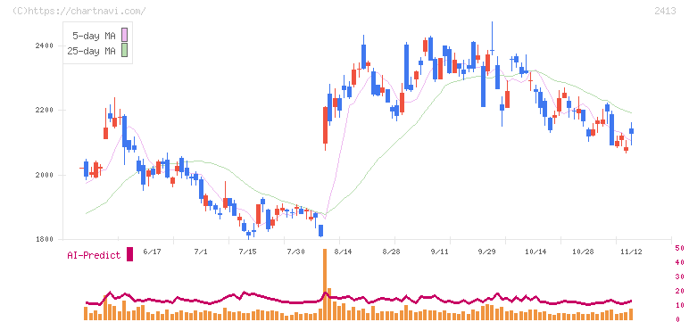 エムスリー(2413)の日足チャート