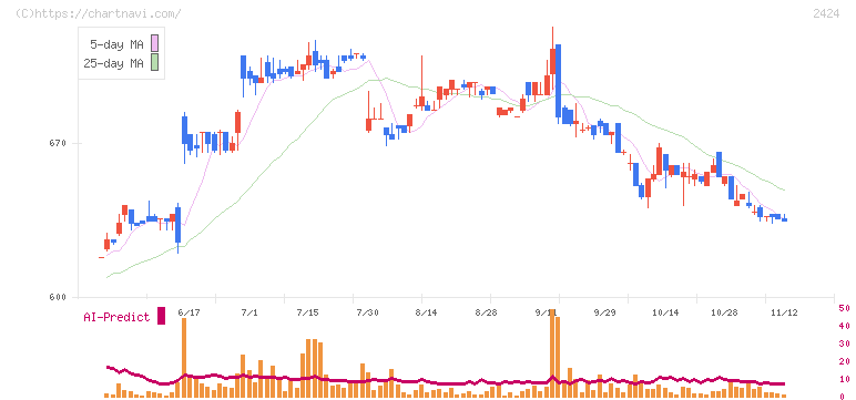 ブラス(2424)の日足チャート