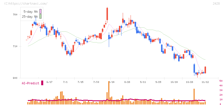 ウェルネット(2428)の日足チャート
