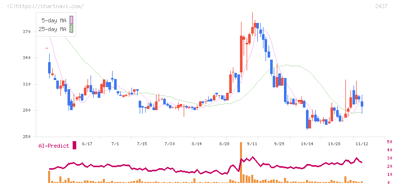 Ｓｈｉｎｗａ　Ｗｉｓｅ　Ｈｏｌｄｉｎｇｓ(2437)の日足チャート