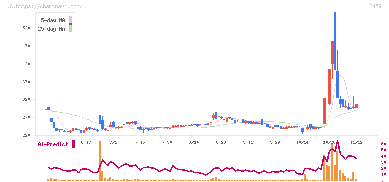 アウンコンサルティング(2459)の日足チャート